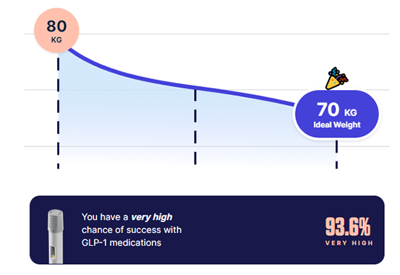 Chart weight loss